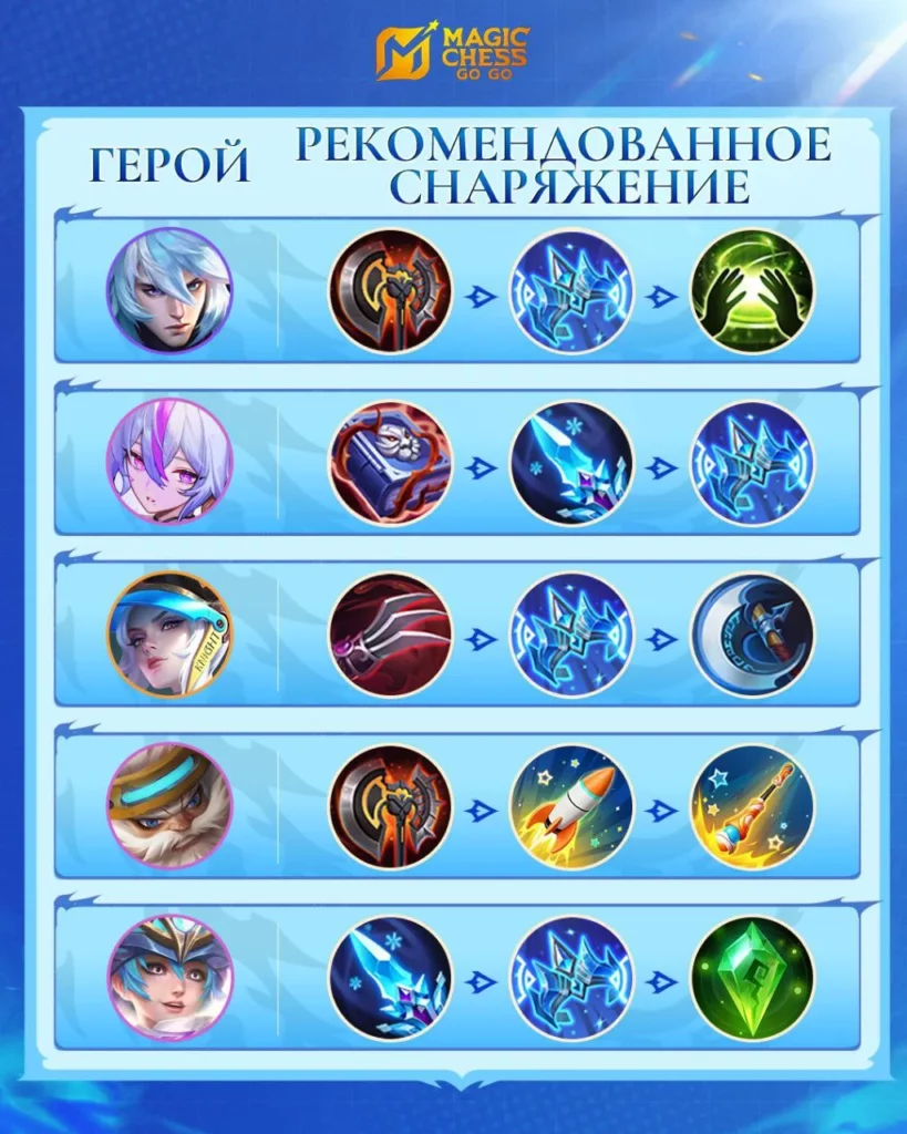 Рекомендованное снаряжение Magic Chess Go Go